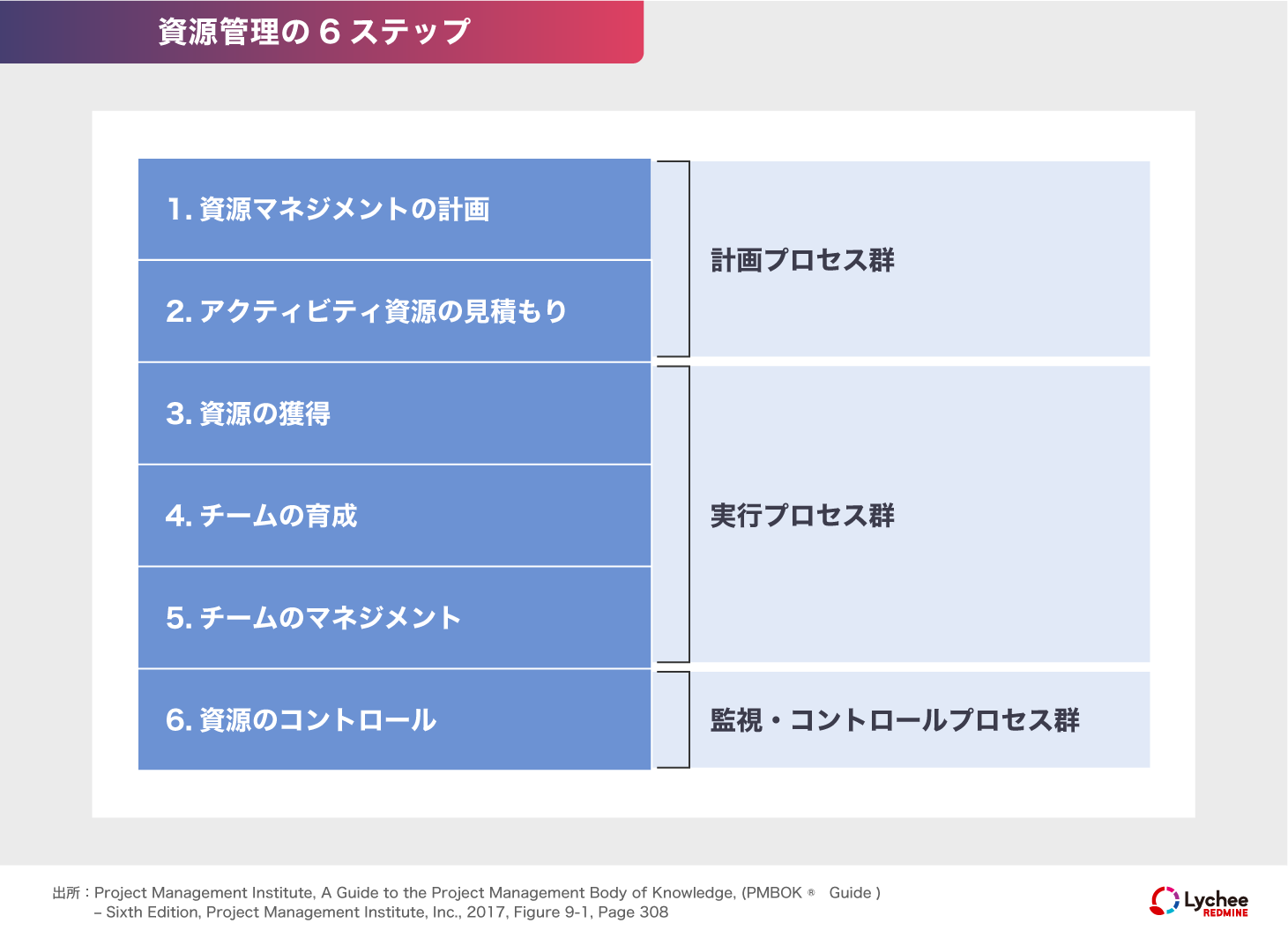 資源管理の６ステップ