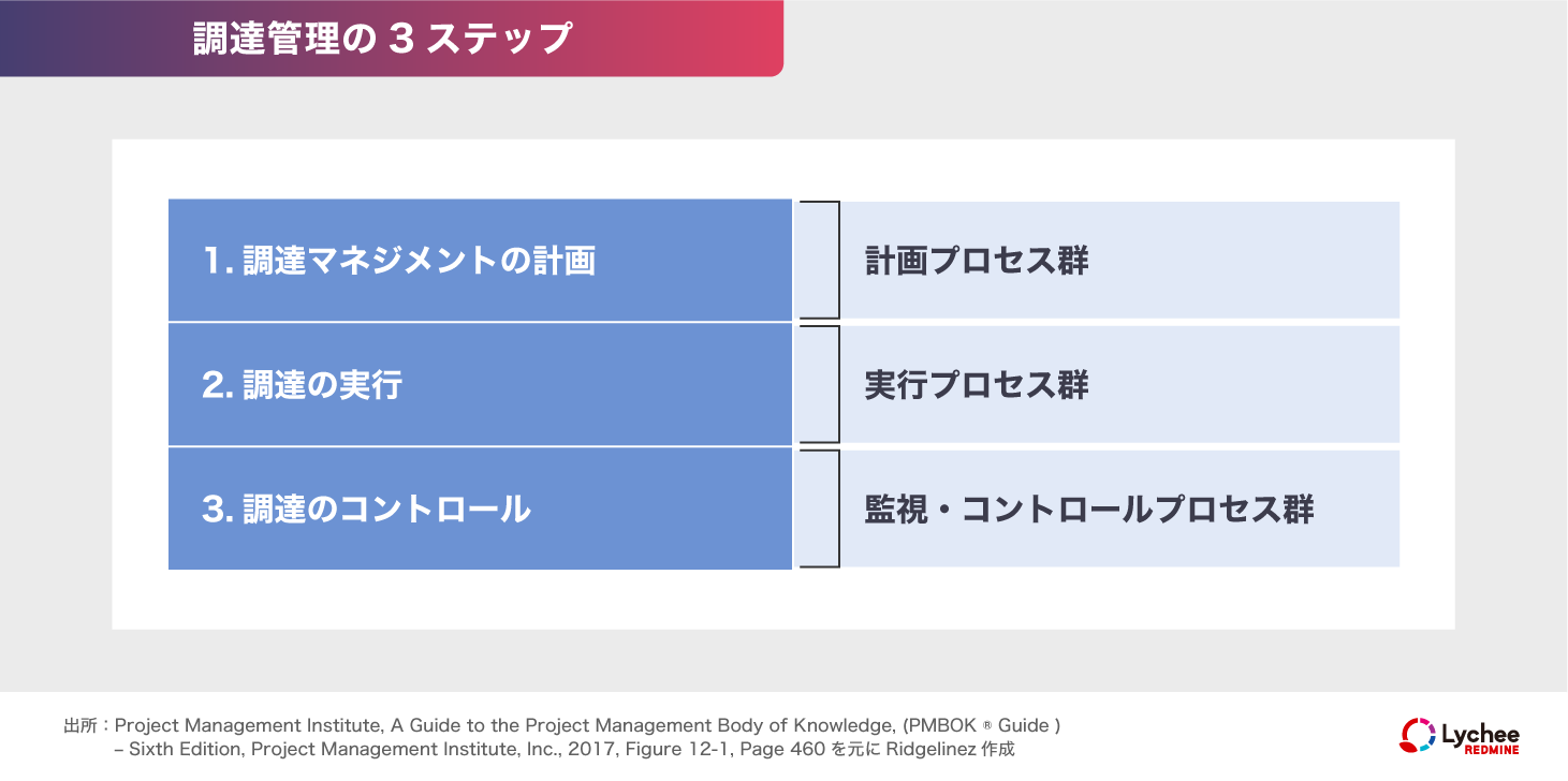調達管理の3ステップ
