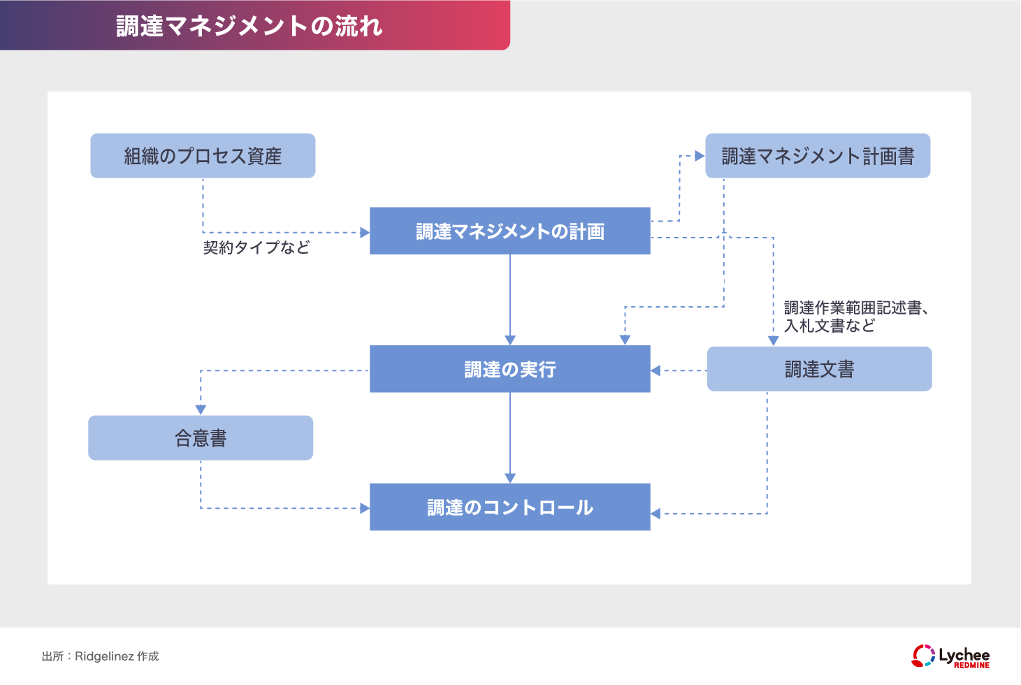 調達マネジメントの流れ