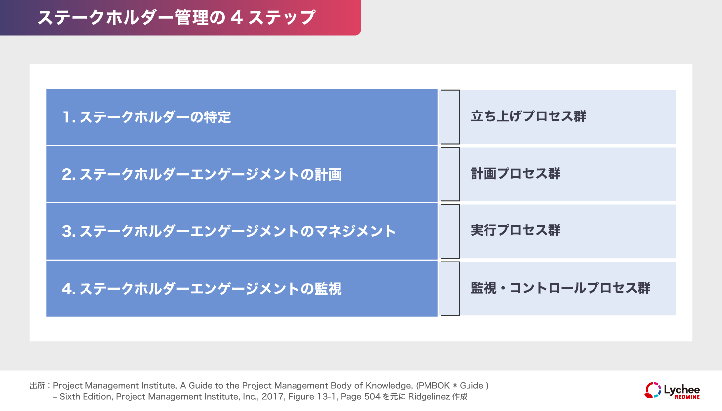 ステークホルダー管理の4ステップ