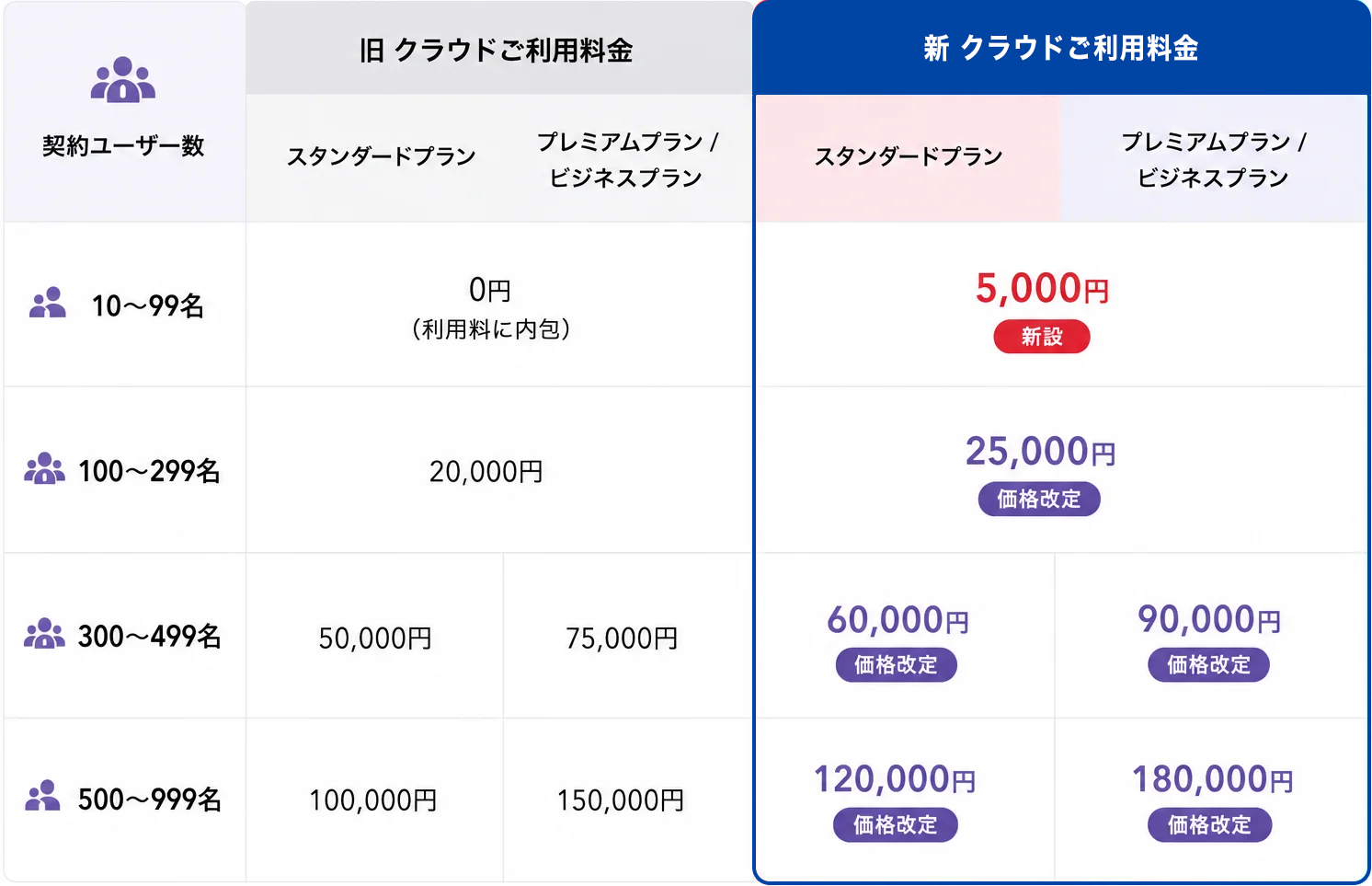 クラウド料金の旧新比較表。人数別の料金と新設プランの価格を並べた料金表です。