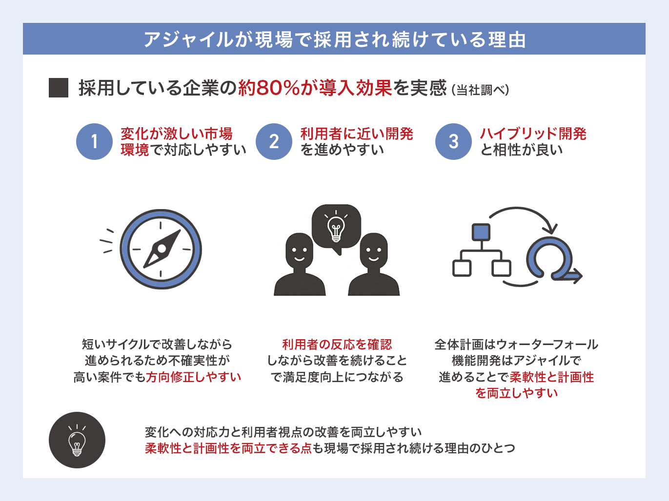 Infographic titled 'アジャイルが現場で採用され続けている理由' showing three reasons: 1) rapid market changes handled easily, 2) development close to users, 3) flexible hybrid development; with icons of a compass, two people discussing ideas, and a circular workflow diagram.