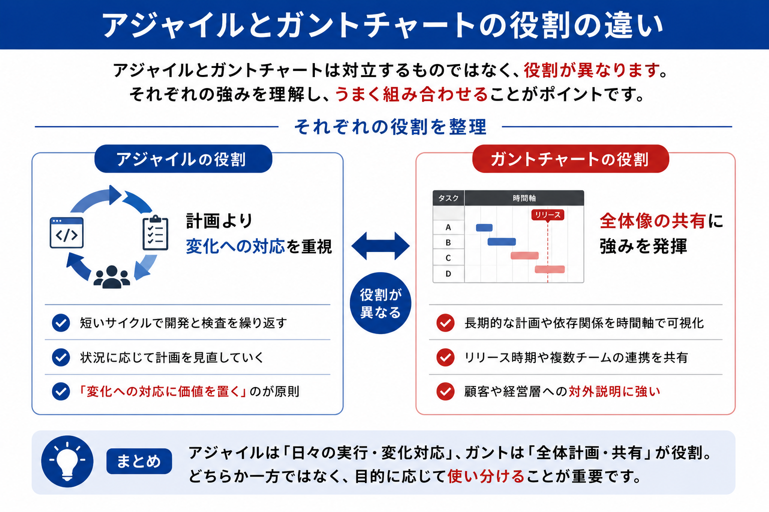 アジャイルは変化への対応を重視、ガントチャートは全体像の共有を重視する役割の違いを説明する図解。左がアジャイル、右がガントチャートの対比を示す。