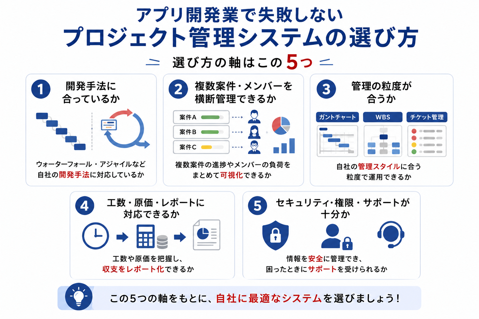 プロジェクト管理システムの5つの選択軸を図解した日本語のインフォグラフィック。各軸は開発手法・複数案件の管理・管理粒度・工数・セキュリティを示す。最後に最適な自社システムを選ぶ目的。