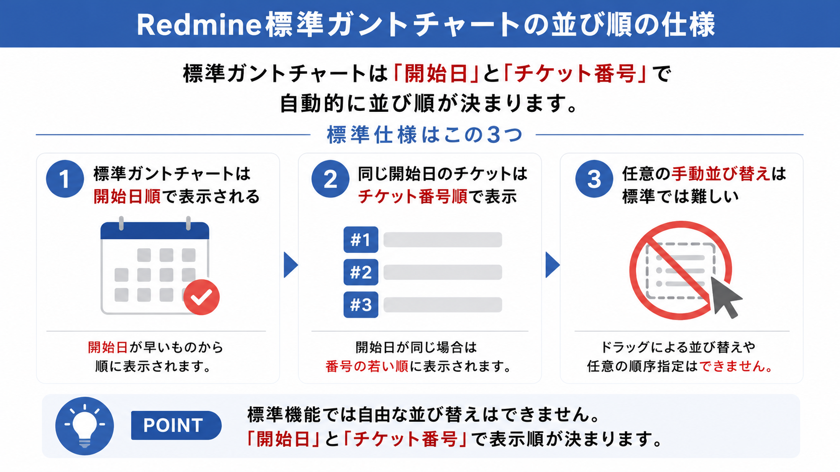 Redmine標準ガントチャートの並び順を解説する3仕様の図。開始日順、同日ならチケット番号順、手動並べ替え不可。